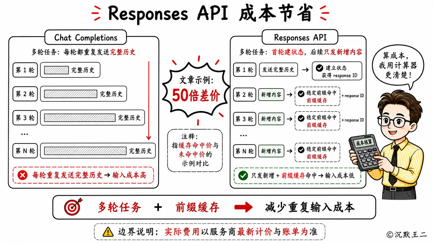 Responses API 成本节省