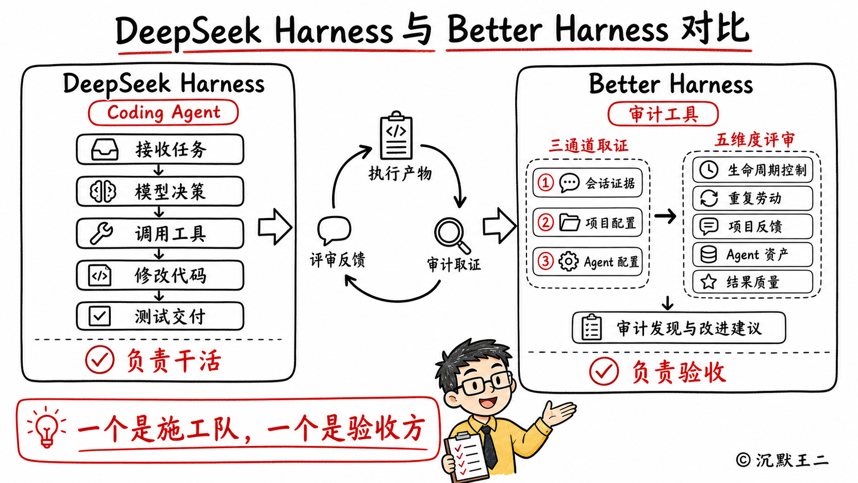 DeepSeek Harness 与 Better Harness 对比