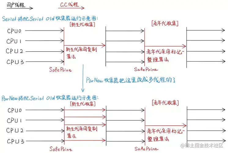 Serial、ParNew搭配Serial Old