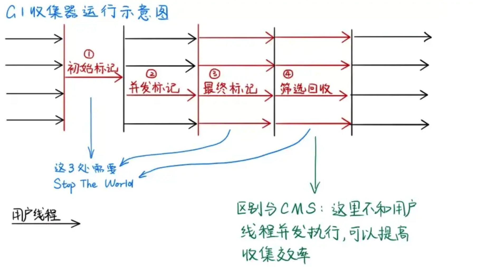 G1回收垃圾过程