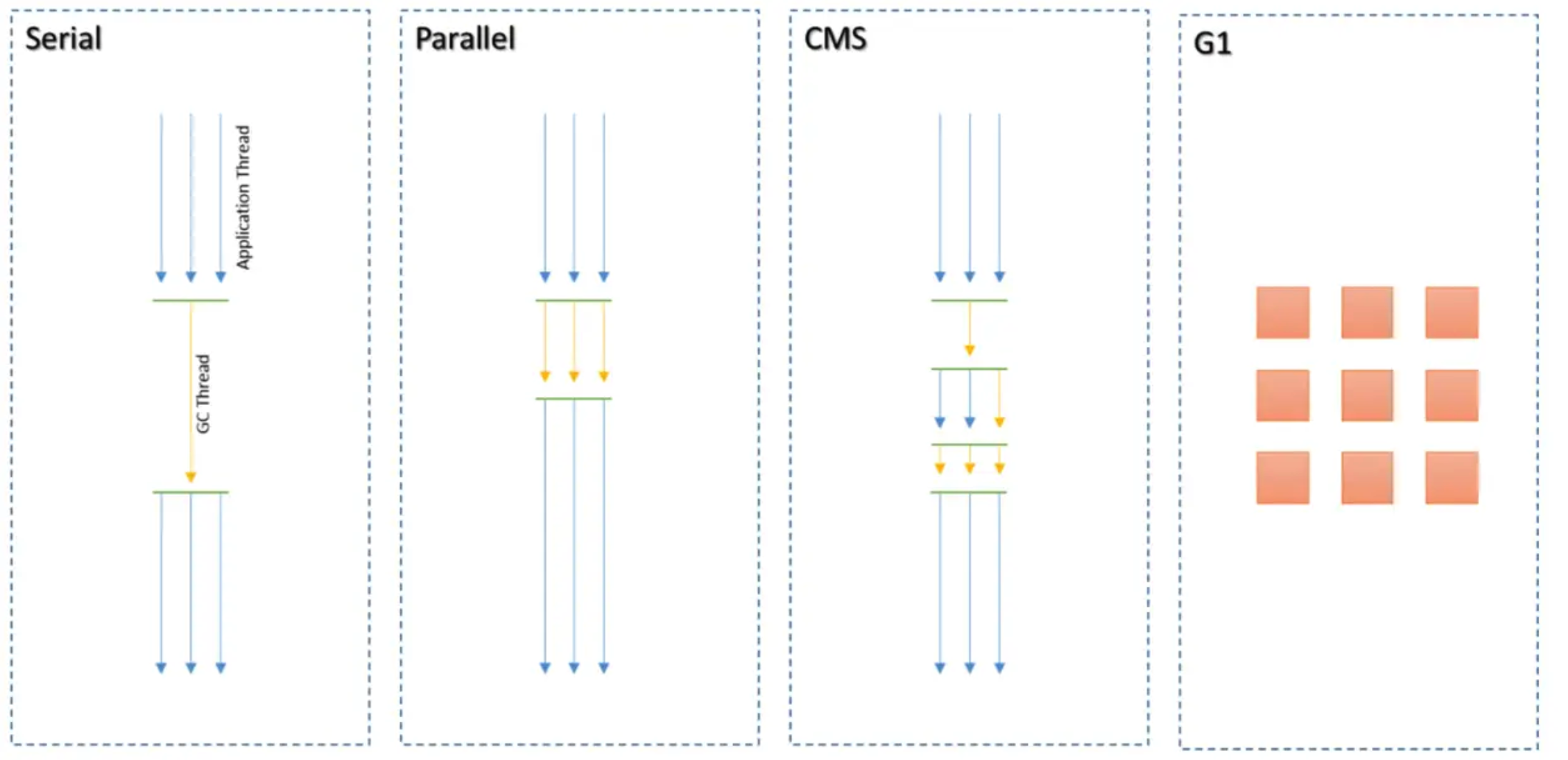 垃圾收集器的特点