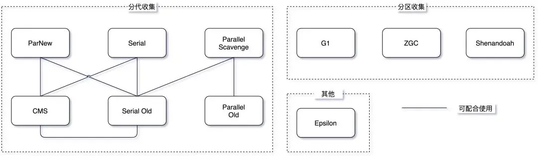 分代收集器和分区收集器
