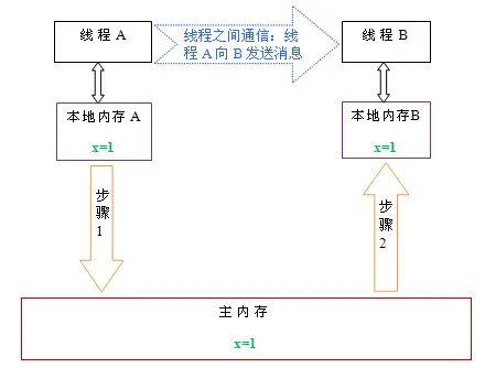 深入浅出 Java 多线程：线程间通信