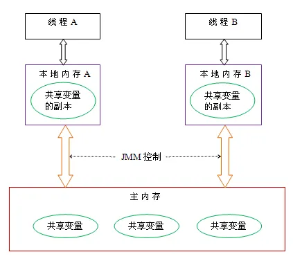 深入浅出 Java 多线程：JMM