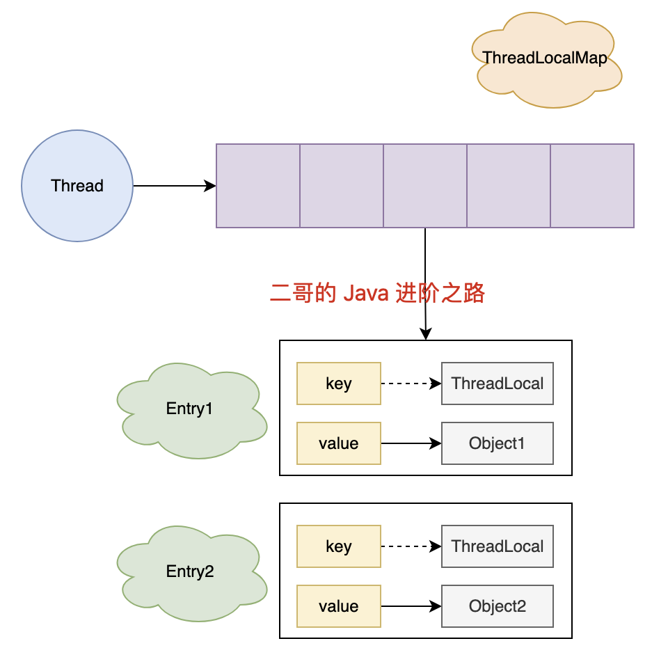二哥的 Java 进阶之路：ThreadLocalMap 内存溢出