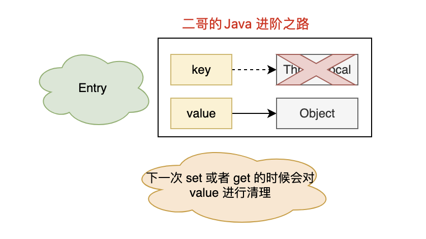 二哥的 Java 进阶之路：清理 entry