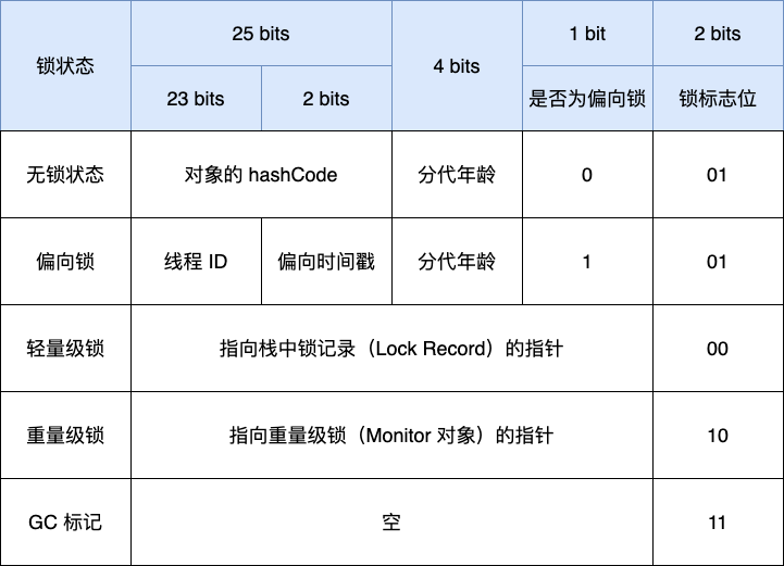 博客园Zebt：Java 对象头