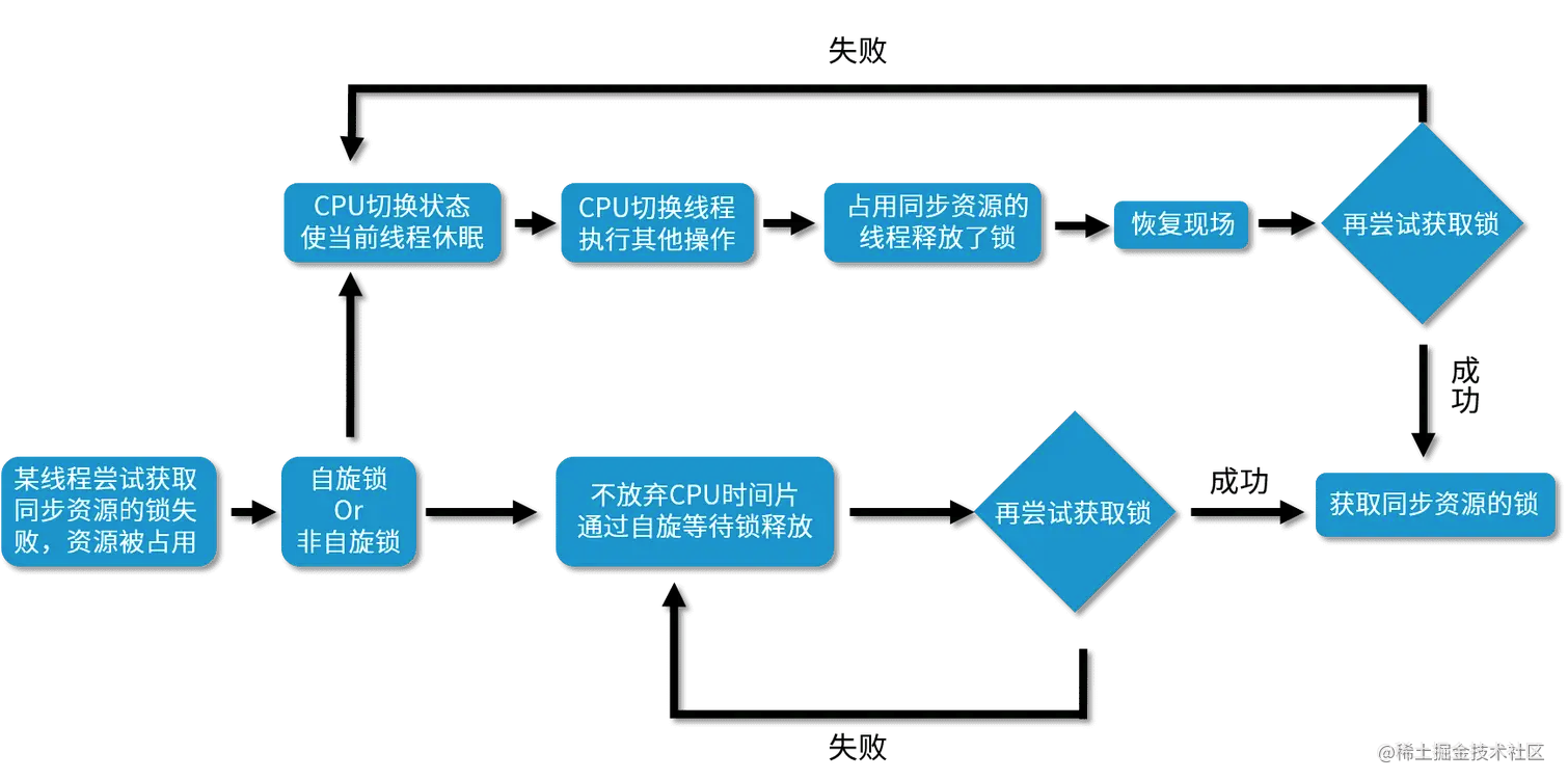 TodoCoder：自旋和阻塞的区别