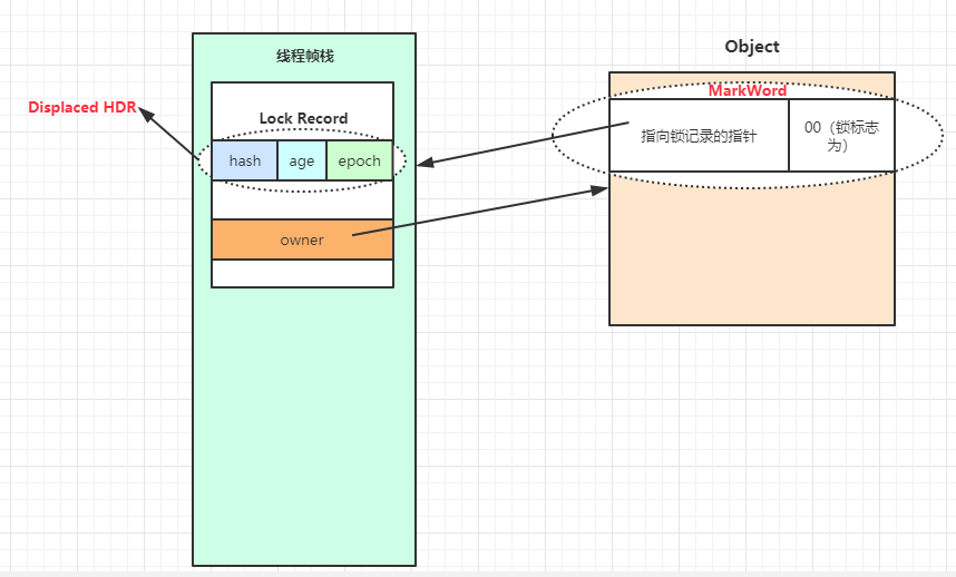 博客园boluo1230：轻量级锁