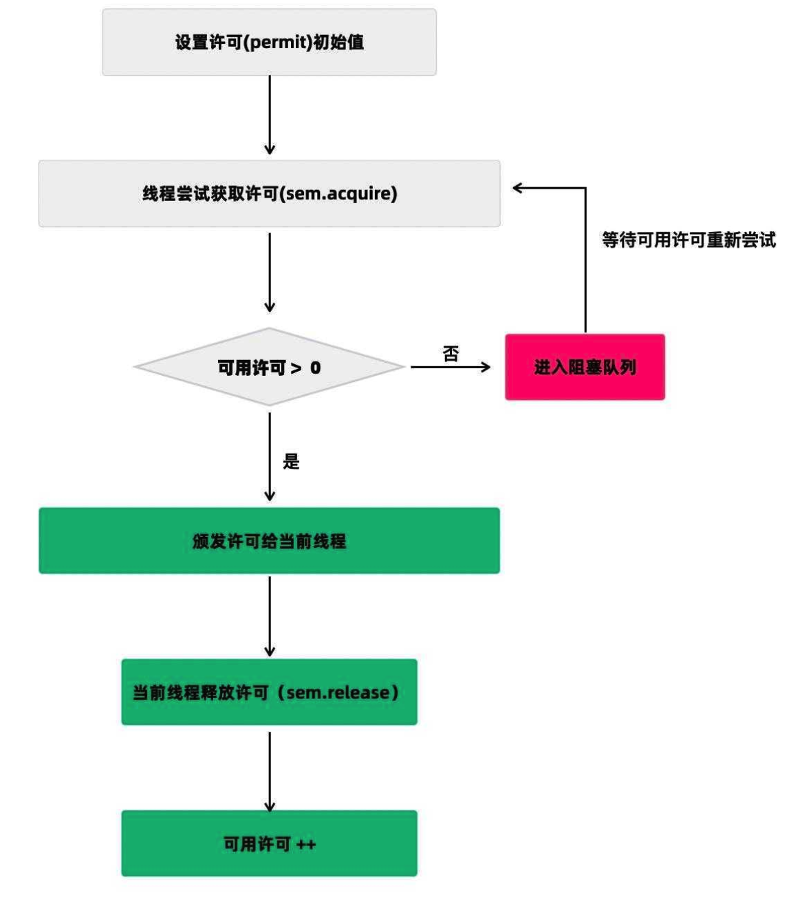三分恶面渣逆袭：Semaphore