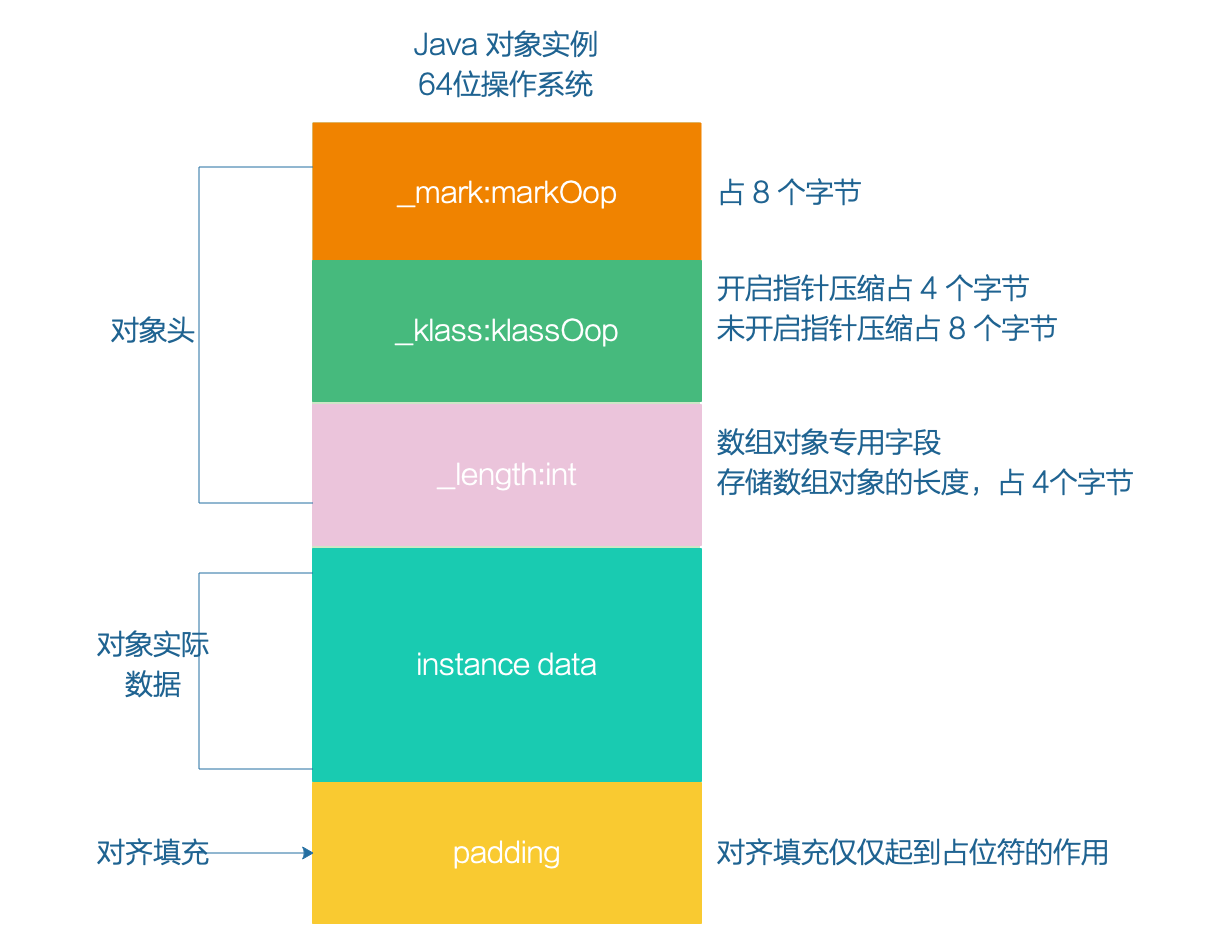 rickiyang：Java 对象模型