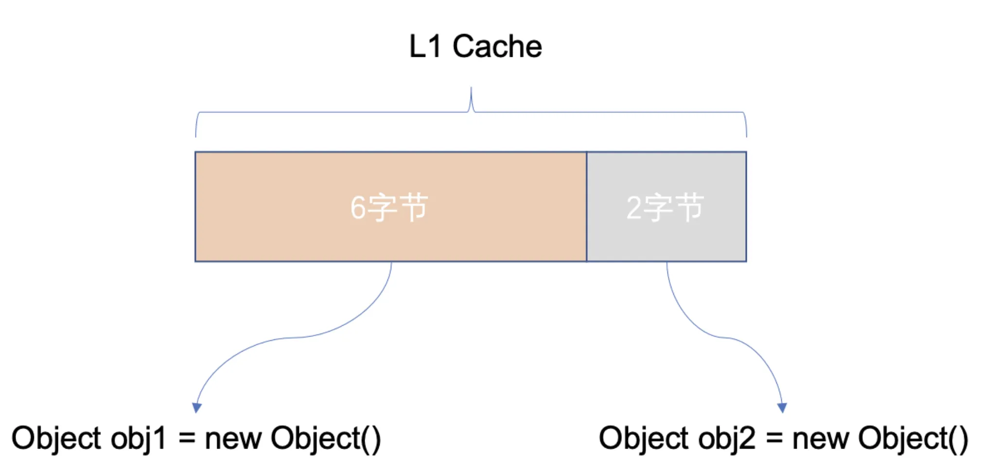 rickiyang：缓存行污染