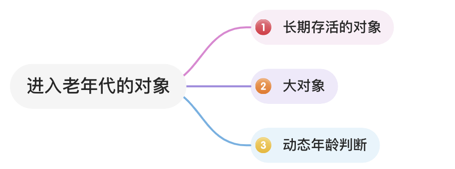 二哥的 Java 进阶之路：对象进入老年代