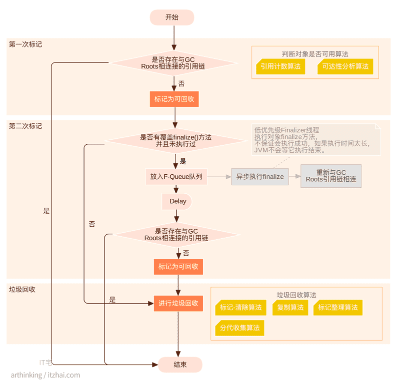 IT 宅：垃圾回收的过程