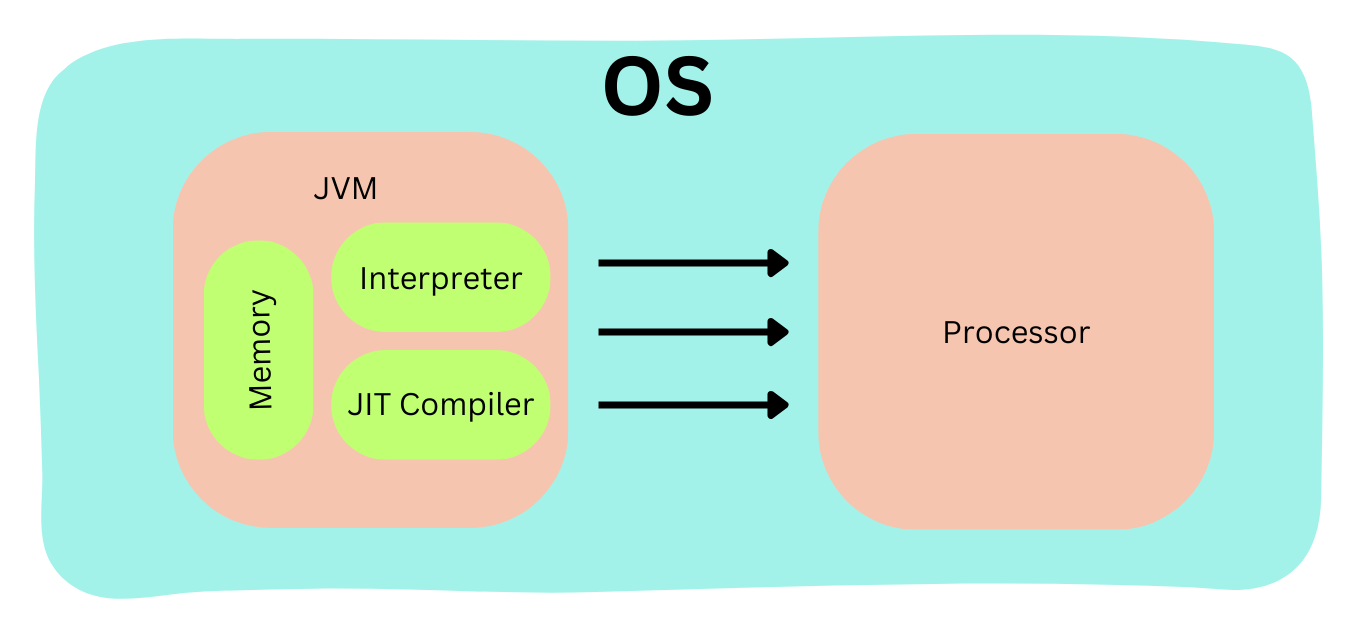 jvm vs os