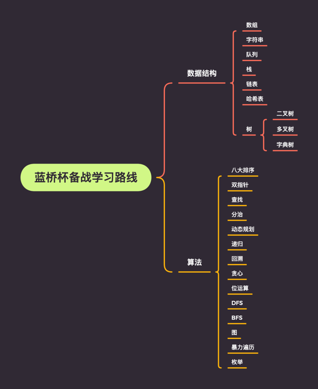 蓝桥杯学习路线图