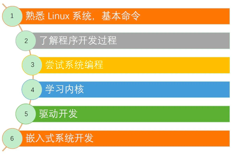 Linux 学习路线
