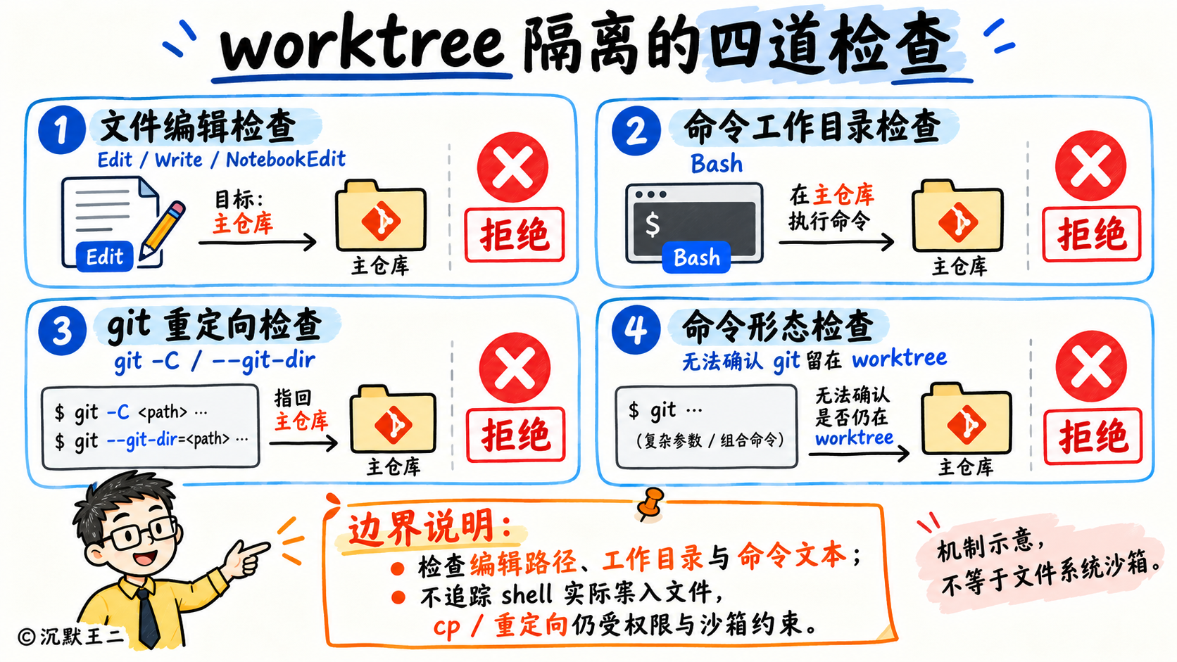 worktree隔离的四道检查及其边界
