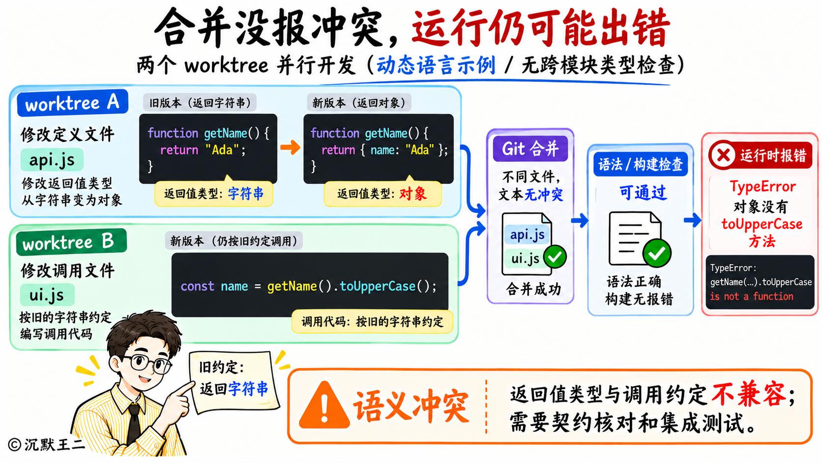 worktree合并后返回值与调用约定不兼容的语义冲突