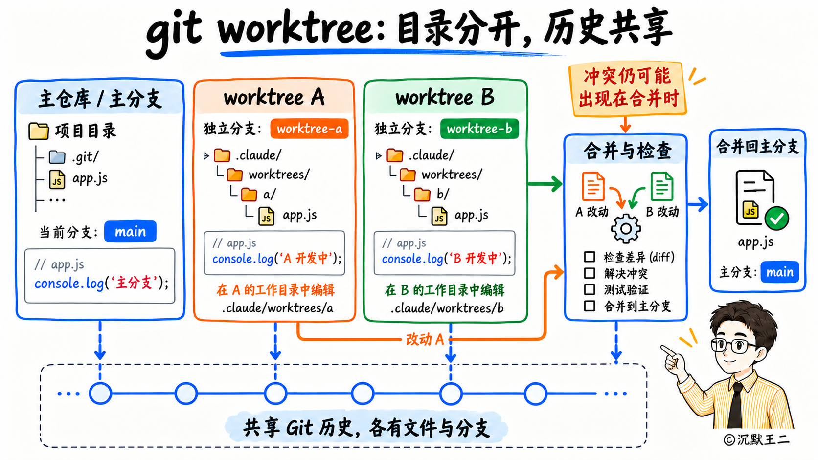 git worktree独立目录与共享历史
