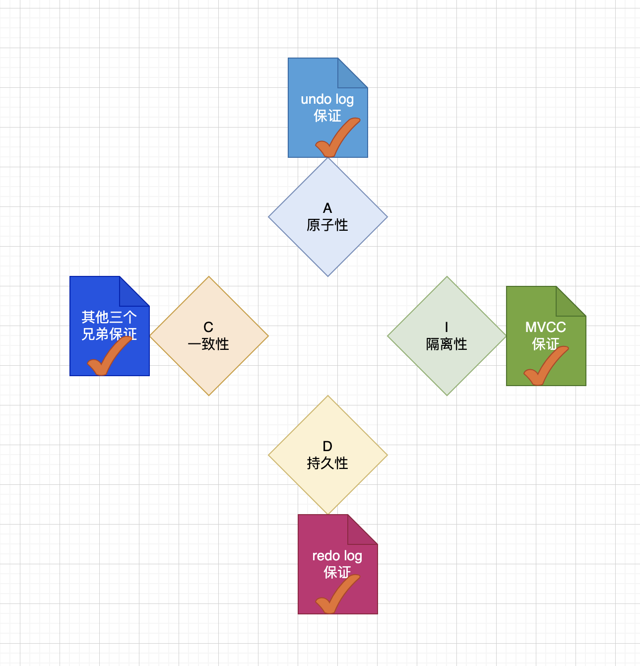 二哥的 Java 进阶之路：ACID 的保证机制