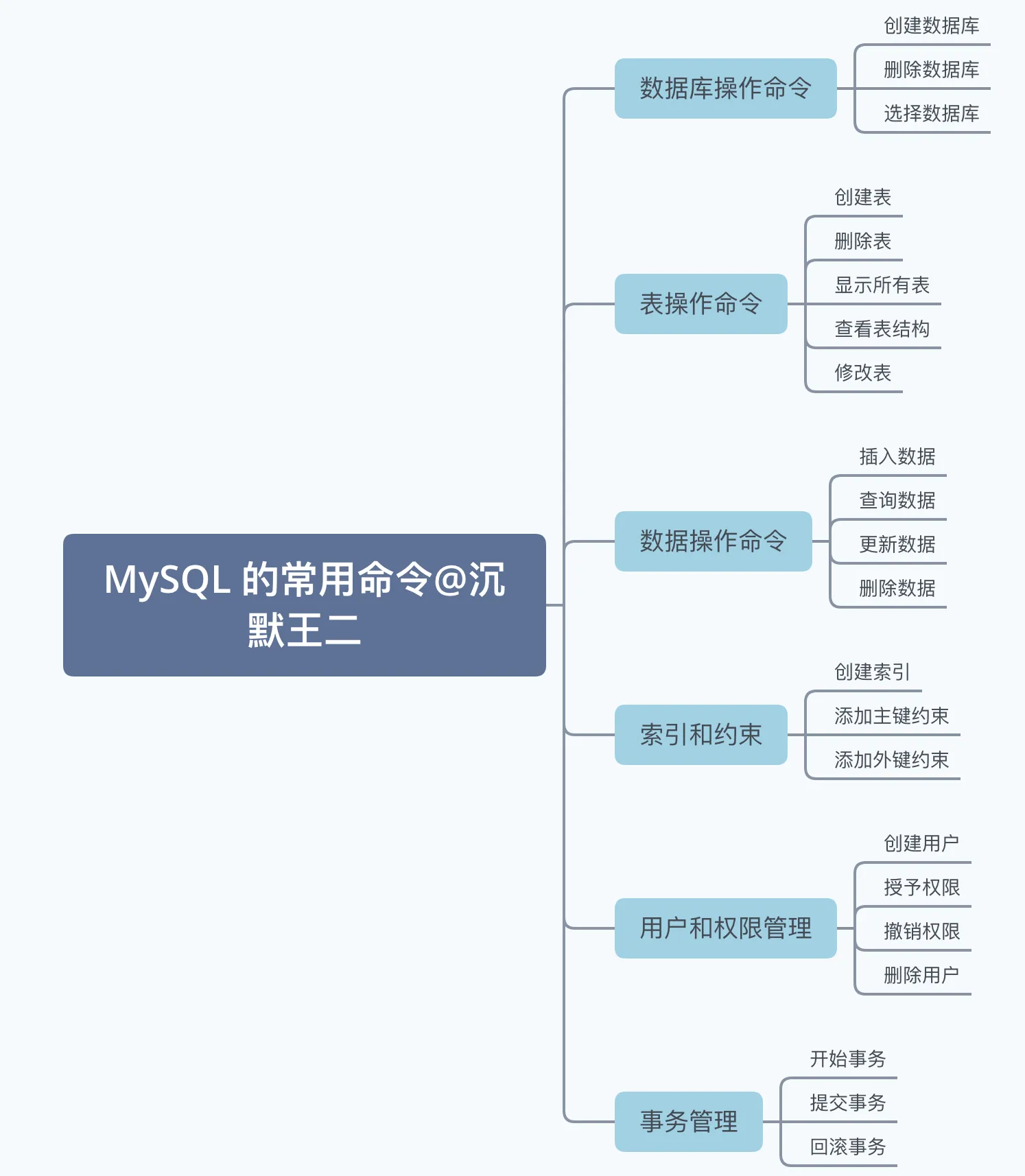 二哥的 Java 进阶之路：MySQL常用命令