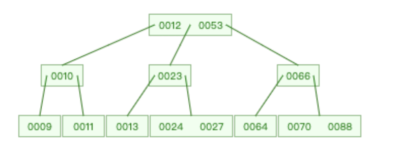 二哥的 Java 进阶之路：B 树