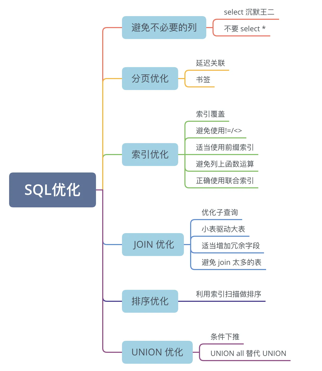 沉默王二：SQL 优化