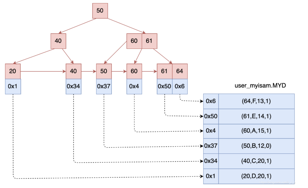 未见初墨：MyIsam