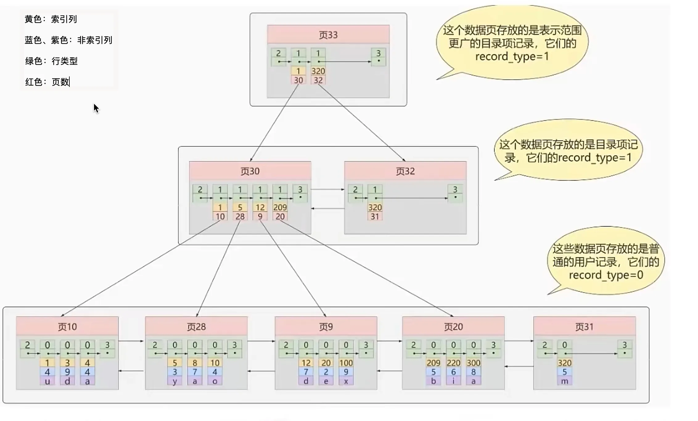 yangh124：InnoDB