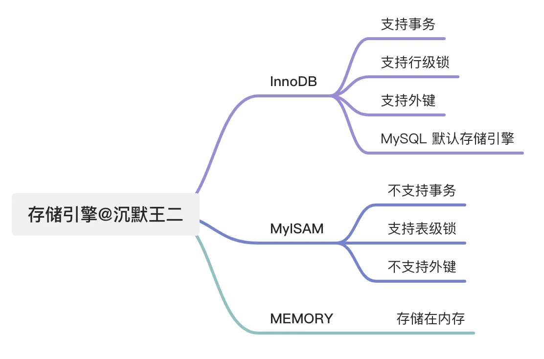 二哥的 Java 进阶之路：存储引擎