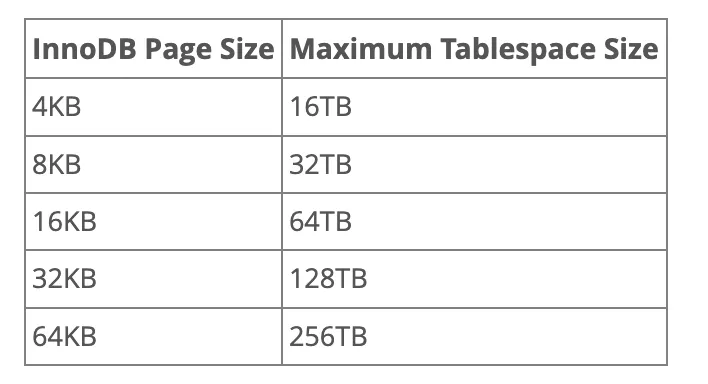 MySQL 官网：innodb-limits.html