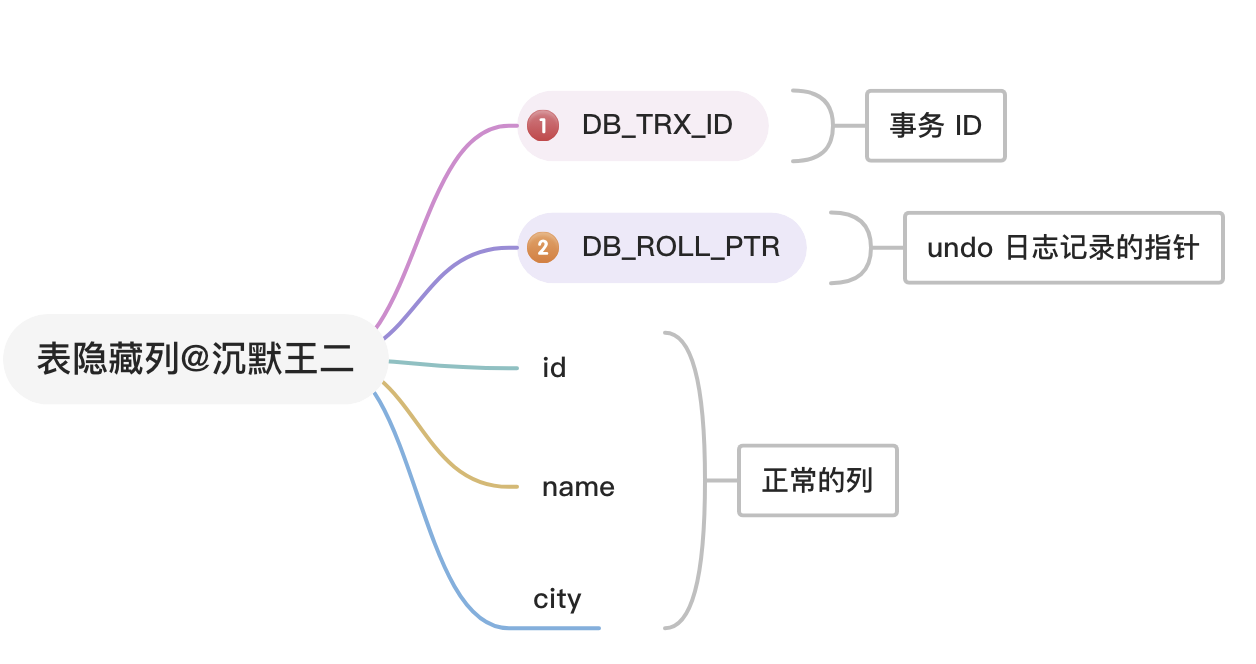 二哥的 Java 进阶之路：版本链