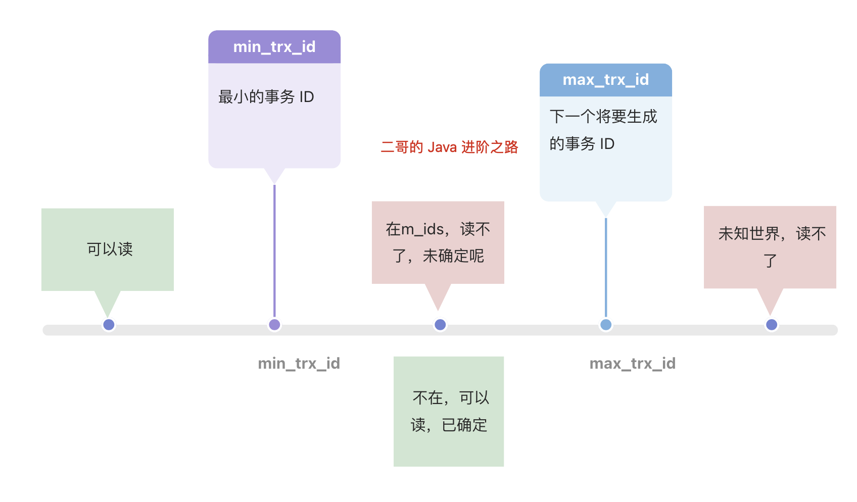 二哥的 Java 进阶之路：ReadView判断规则