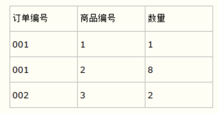 Ruthless：订单商品关联表