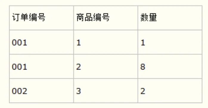 Ruthless：订单商品关联表