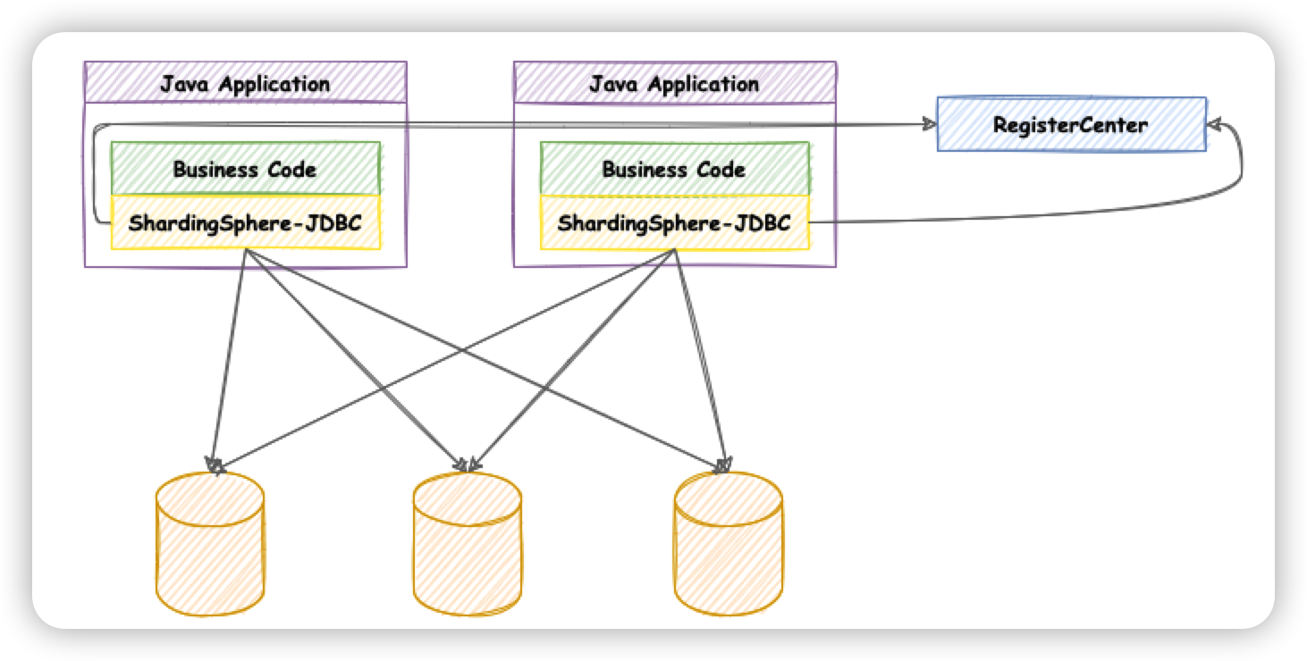 AWS：Sharding-JDBC