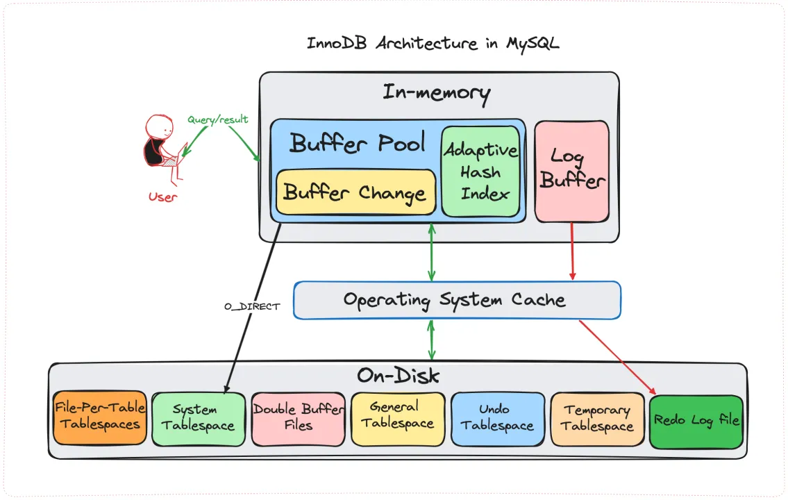 Nuwan Weerasinhge：MySQL InnoDB Buffer Pool