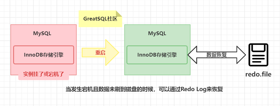 greatsql 社区：redo log 恢复