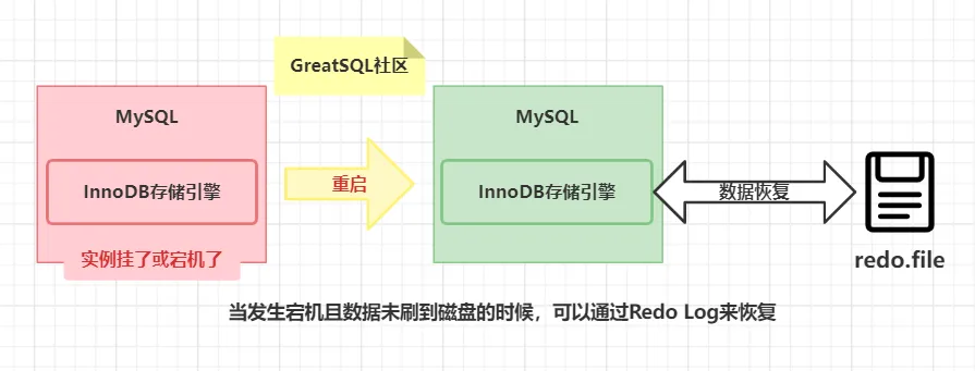 greatsql 社区：redo log 恢复
