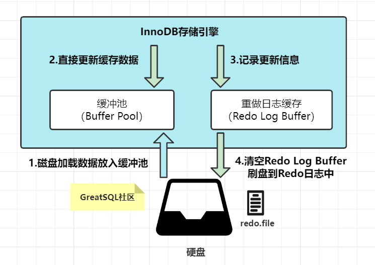 greatsql 社区：Redo Log的刷盘策略