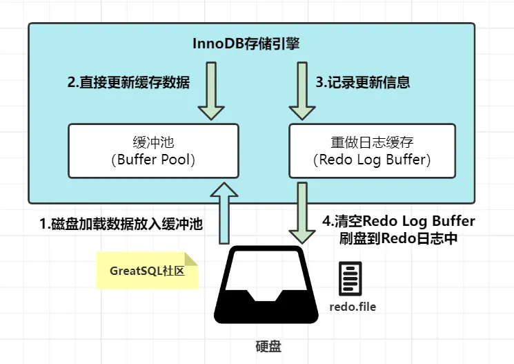 greatsql 社区：Redo Log的刷盘策略