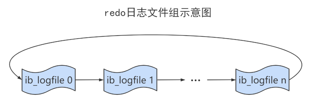greatsql社区：redo log 文件组