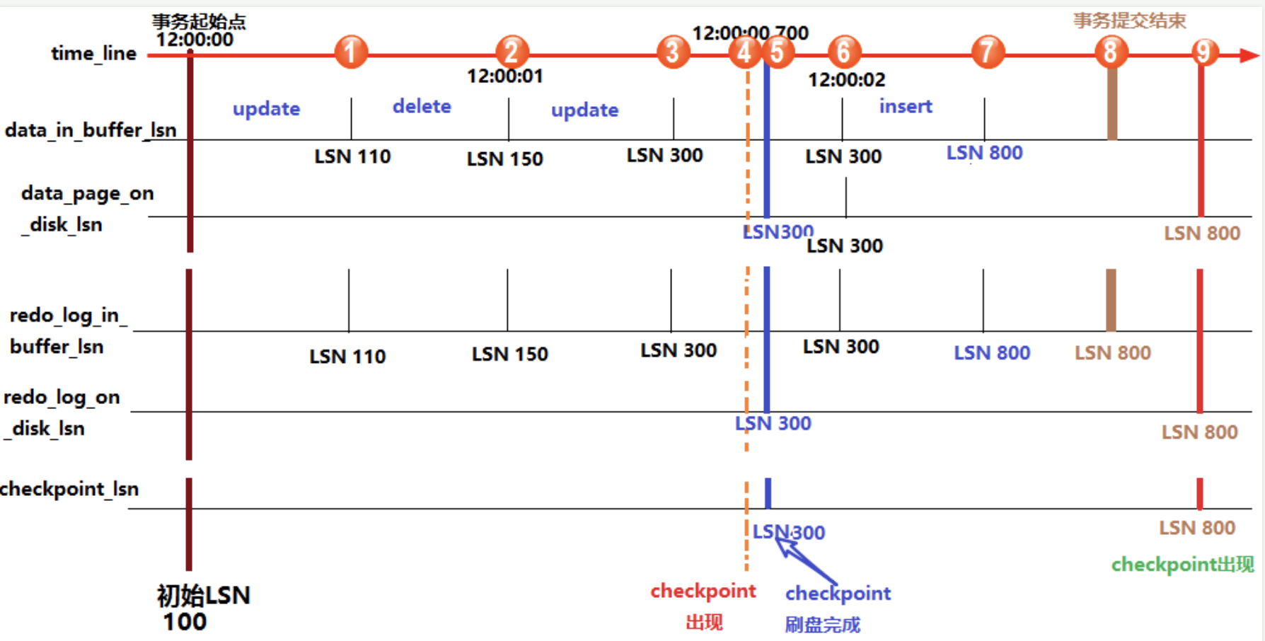 博客园太白金星有点烦：checkpoint