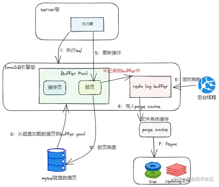 小许 code：WAL