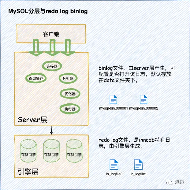 连边：binlog 和 redo log