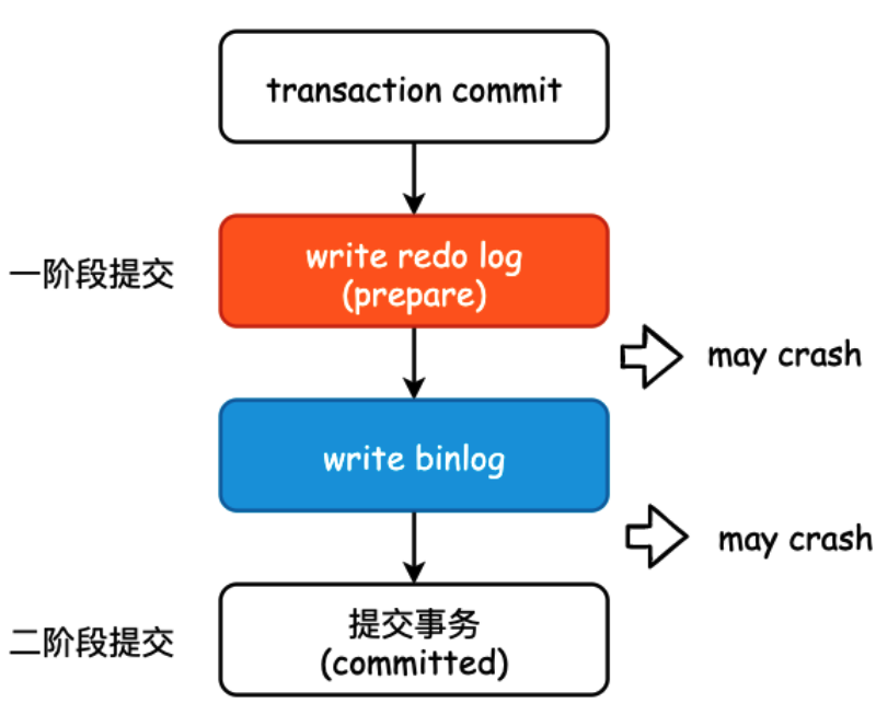 阿里：MySQL 两阶段提交
