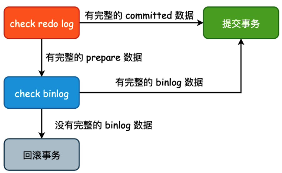 阿里：2PC 可以保证redo log 和 binlog 的数据一致性