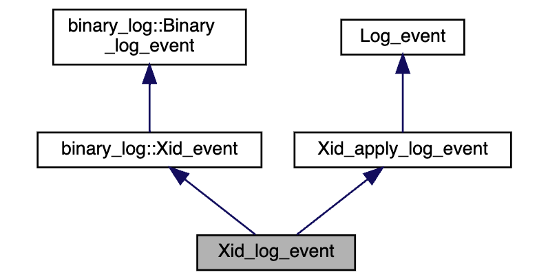 mysql：xid