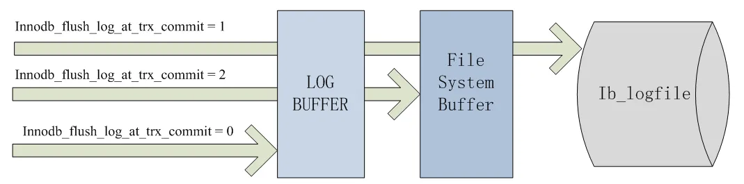 greatsql：innodb_flush_log_at_trx_commit